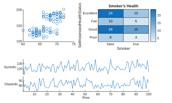 Figure contains an axes object and other objects of type . The axes object contains an object of type scatter. The chart of type heatmap has title Smoker's Health.