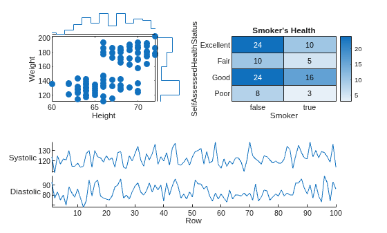 Figure contains objects of type . The chart of type heatmap has title Smoker's Health.