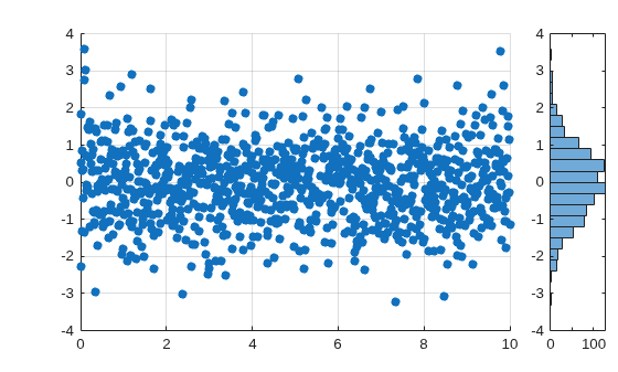 Figure contains 2 axes objects. Axes object 1 contains an object of type scatter. Axes object 2 contains an object of type histogram.