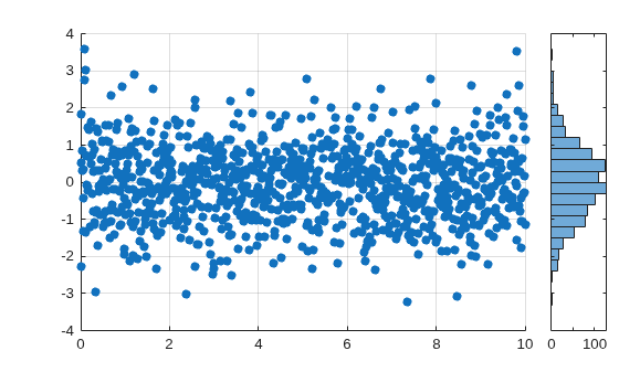 Figure contains 2 axes objects. Axes object 1 contains an object of type scatter. Axes object 2 contains an object of type histogram.