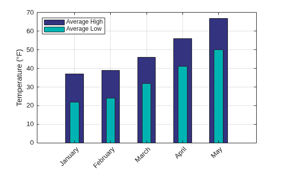 Figure contains an axes object. The axes object with ylabel Temperature ( degree F) contains 2 objects of type bar. These objects represent Average High, Average Low.