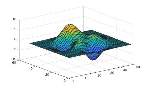Figure contains an axes object. The axes object contains an object of type surface.