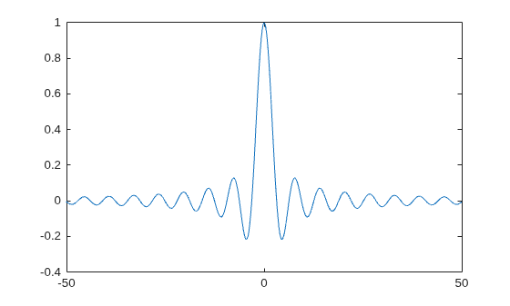 Figure contains an axes object. The axes object contains an object of type line.
