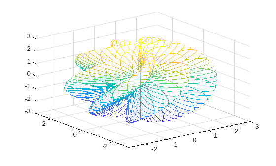 Figure contains an axes object. The axes object contains an object of type parameterizedfunctionsurface.