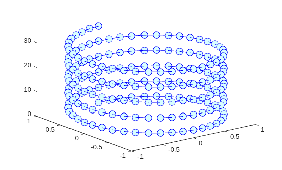 Figure contains an axes object. The axes object contains an object of type line.