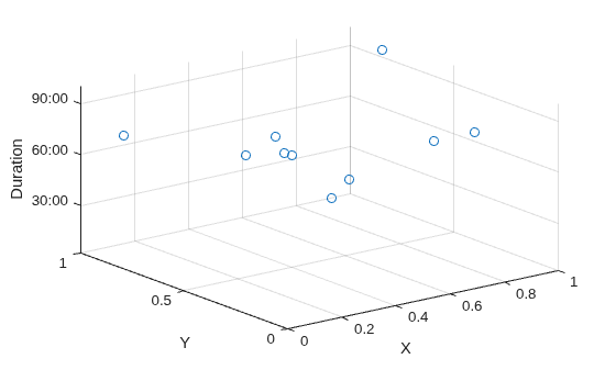 Figure contains an axes object. The axes object with xlabel X, ylabel Y contains a line object which displays its values using only markers.
