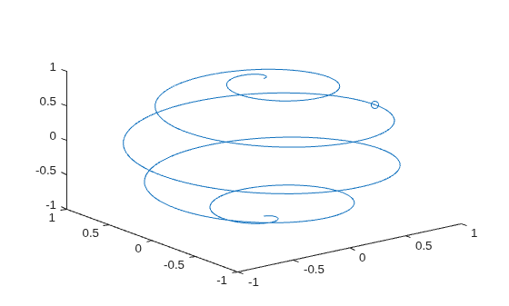 Figure contains an axes object. The axes object contains an object of type line.