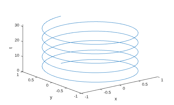 Figure contains an axes object. The axes object with xlabel x, ylabel y contains an object of type line.