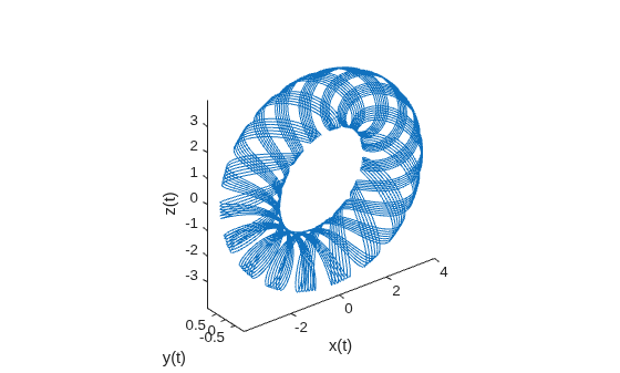 Figure contains an axes object. The axes object with xlabel x(t), ylabel y(t) contains an object of type line.