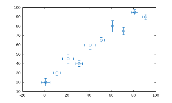 Figure contains an axes object. The axes object contains an object of type errorbar.