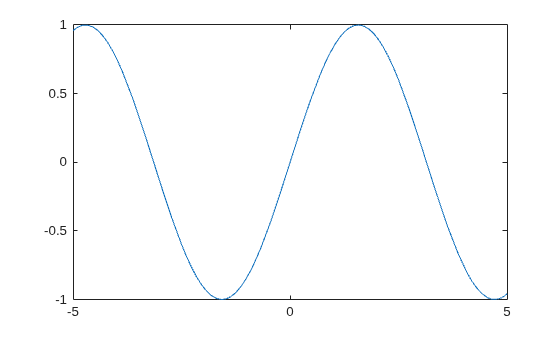Figure contains an axes object. The axes object contains an object of type functionline.