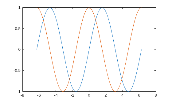 Figure contains an axes object. The axes object contains 2 objects of type line.