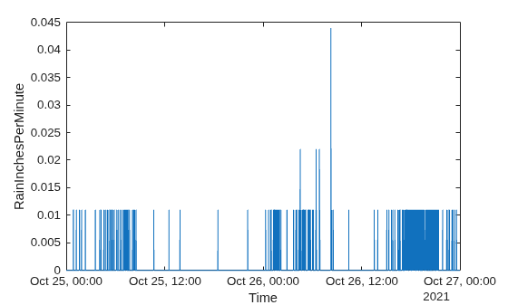 Figure contains an axes object. The axes object with xlabel Time, ylabel RainInchesPerMinute contains an object of type line.