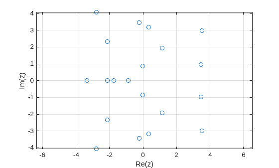 Figure contains an axes object. The axes object with xlabel Re(z), ylabel Im(z) contains a line object which displays its values using only markers.