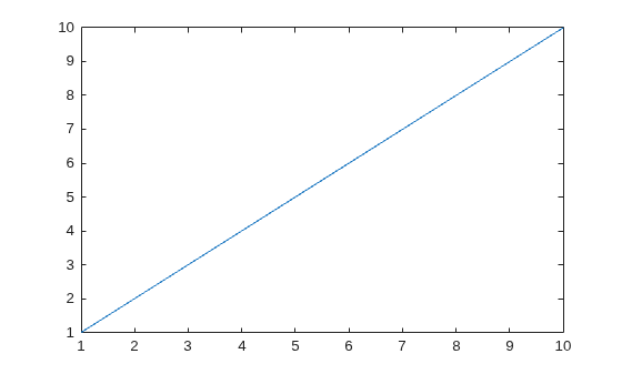 Figure contains an axes object. The axes object contains an object of type line.