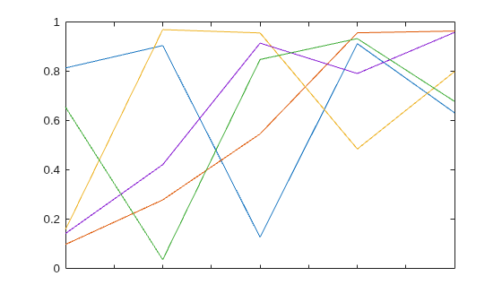 Figure contains an axes object. The axes object contains 5 objects of type line.