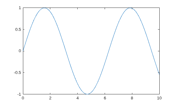 Figure contains an axes object. The axes object contains an object of type line.