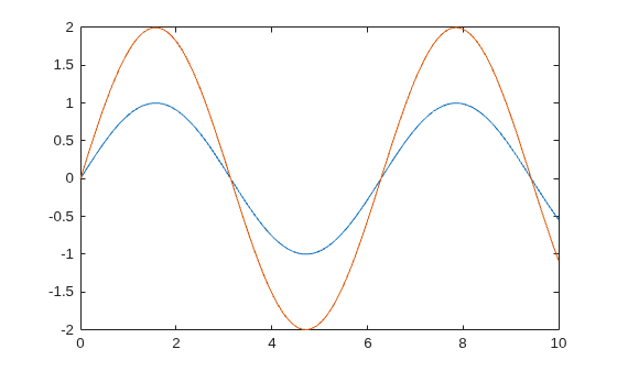 Figure contains an axes object. The axes object contains 2 objects of type line.