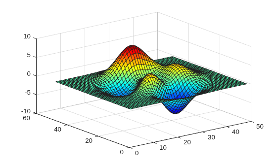 Figure contains an axes object. The axes object contains an object of type surface.