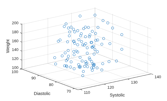 Figure contains an axes object. The axes object with xlabel Systolic, ylabel Diastolic contains an object of type scatter.