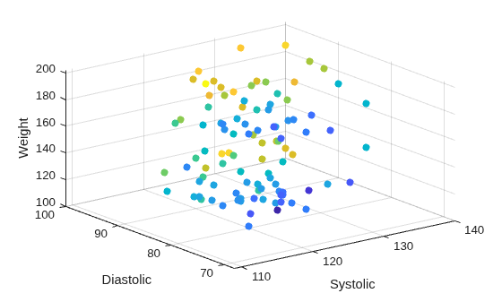 Figure contains an axes object. The axes object with xlabel Systolic, ylabel Diastolic contains an object of type scatter.