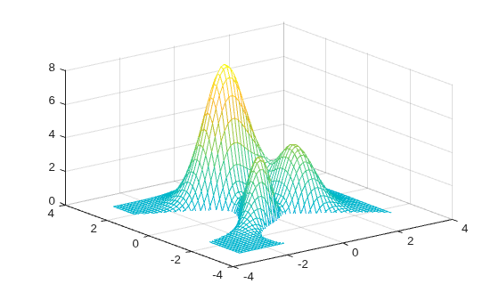 Figure contains an axes object. The axes object contains an object of type surface.