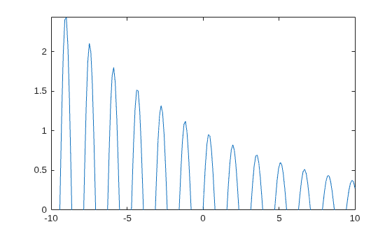 Figure contains an axes object. The axes object contains an object of type line.
