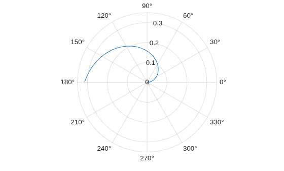 Figure contains an axes object with type polaraxes. The polaraxes object contains an object of type line.