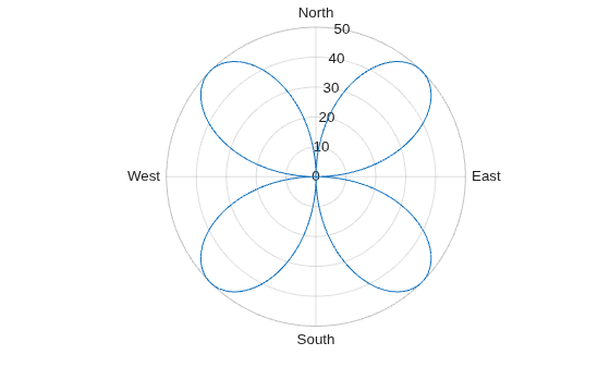 Figure contains an axes object with type polaraxes. The polaraxes object contains an object of type line.