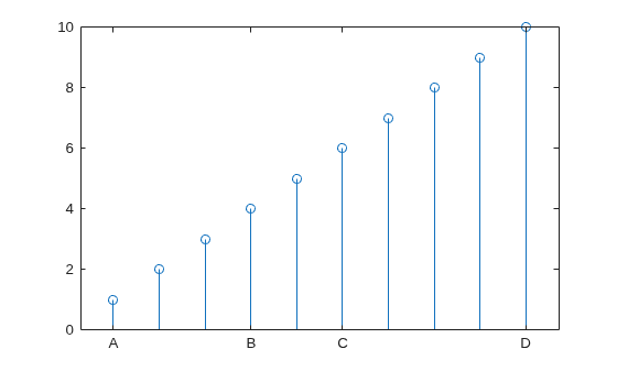 Figure contains an axes object. The axes object contains an object of type stem.