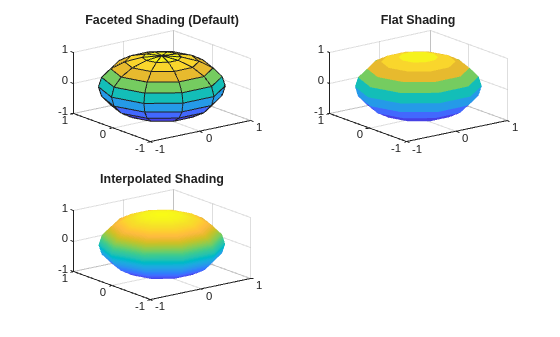 Figure contains 3 axes objects. Axes object 1 with title Faceted Shading (Default) contains an object of type surface. Axes object 2 with title Flat Shading contains an object of type surface. Axes object 3 with title Interpolated Shading contains an object of type surface.