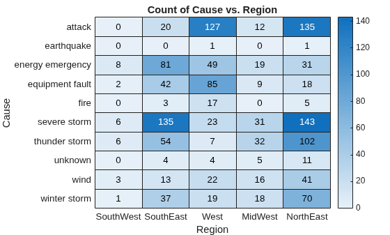 Figure contains an object of type heatmap. The chart of type heatmap has title Count of Cause vs. Region.