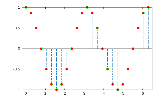 Figure contains an axes object. The axes object contains an object of type stem.