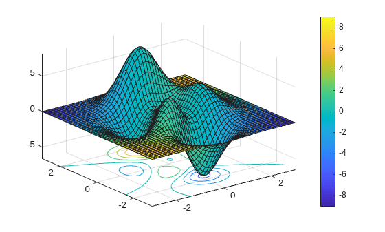 Figure contains an axes object. The axes object contains 2 objects of type surface, contour.