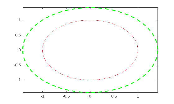 Figure contains an axes object. The axes object contains 2 objects of type implicitfunctionline.