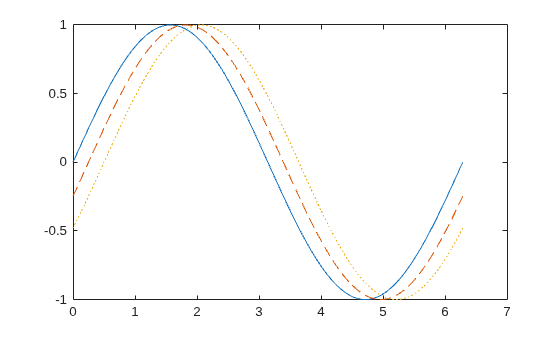 Figure contains an axes object. The axes object contains 3 objects of type line.