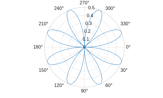 Figure contains an axes object with type polaraxes. The polaraxes object contains an object of type line.