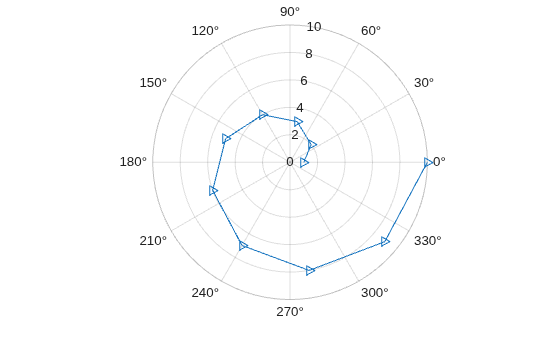 Figure contains an axes object with type polaraxes. The polaraxes object contains an object of type line.
