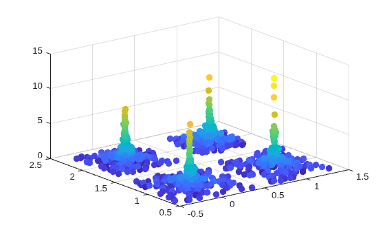 Figure contains an axes object. The axes object contains an object of type scatter.