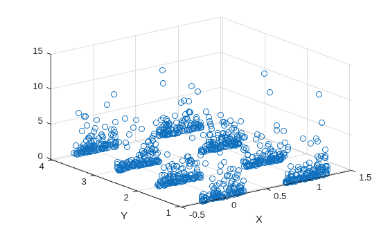 Figure contains an axes object. The axes object with xlabel X, ylabel Y contains an object of type scatter.