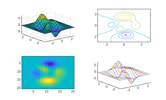 Figure contains 4 axes objects. Axes object 1 contains an object of type surface. Axes object 2 contains an object of type contour. Axes object 3 contains an object of type image. Axes object 4 contains 20 objects of type line.