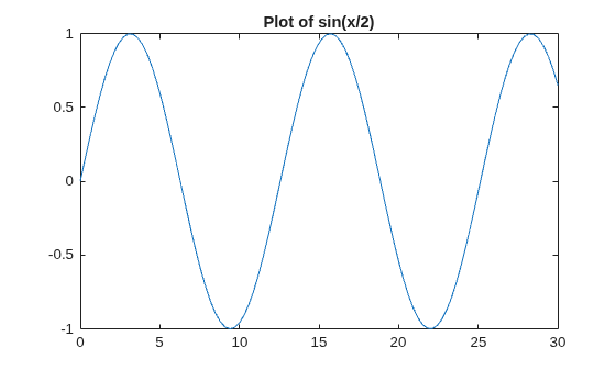 Figure contains an axes object. The axes object with title Plot of sin(x/2) contains an object of type line.
