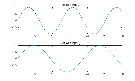 Figure contains 2 axes objects. Axes object 1 with title Plot of sin(x/2) contains an object of type line. Axes object 2 with title Plot of sin(x/3) contains an object of type line.