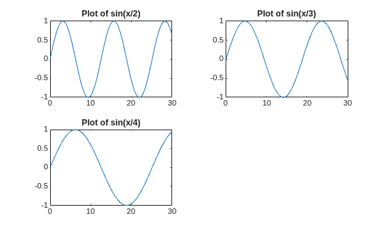 Figure contains 3 axes objects. Axes object 1 with title Plot of sin(x/2) contains an object of type line. Axes object 2 with title Plot of sin(x/3) contains an object of type line. Axes object 3 with title Plot of sin(x/4) contains an object of type line.
