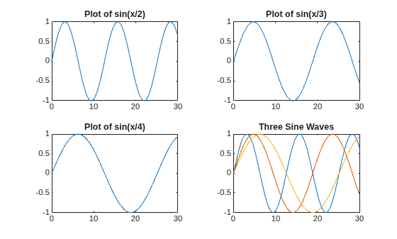 Figure contains 4 axes objects. Axes object 1 with title Plot of sin(x/2) contains an object of type line. Axes object 2 with title Plot of sin(x/3) contains an object of type line. Axes object 3 with title Plot of sin(x/4) contains an object of type line. Axes object 4 with title Three Sine Waves contains 3 objects of type line.