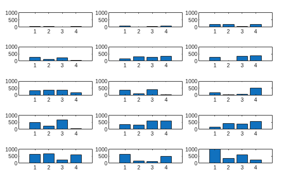 Figure contains 15 axes objects. Axes object 1 contains an object of type bar. Axes object 2 contains an object of type bar. Axes object 3 contains an object of type bar. Axes object 4 contains an object of type bar. Axes object 5 contains an object of type bar. Axes object 6 contains an object of type bar. Axes object 7 contains an object of type bar. Axes object 8 contains an object of type bar. Axes object 9 contains an object of type bar. Axes object 10 contains an object of type bar. Axes object 11 contains an object of type bar. Axes object 12 contains an object of type bar. Axes object 13 contains an object of type bar. Axes object 14 contains an object of type bar. Axes object 15 contains an object of type bar.