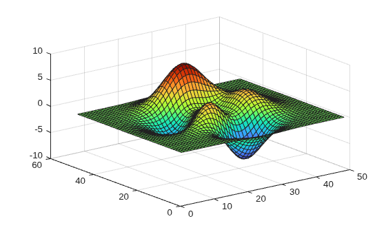 Figure contains an axes object. The axes object contains an object of type surface.