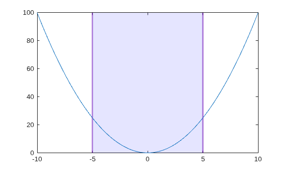 Figure contains an axes object. The axes object contains 2 objects of type line, constantregion.