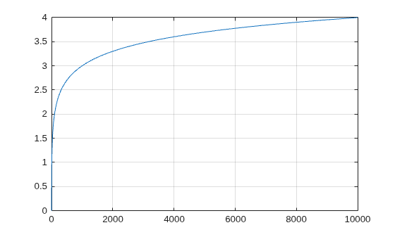 Figure contains an axes object. The axes object contains an object of type line.