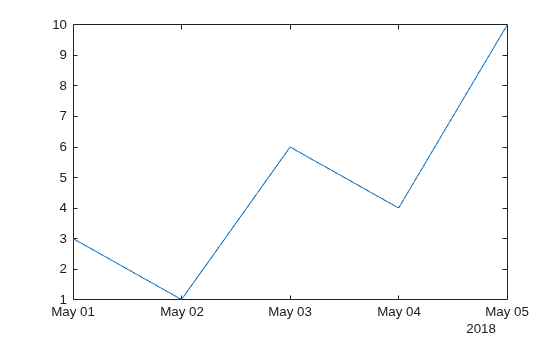Figure contains an axes object. The axes object contains an object of type line.